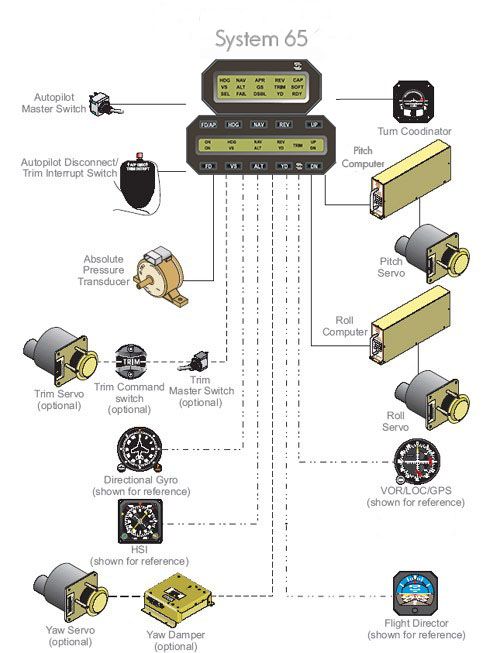 System 65 Auto Pilot Components